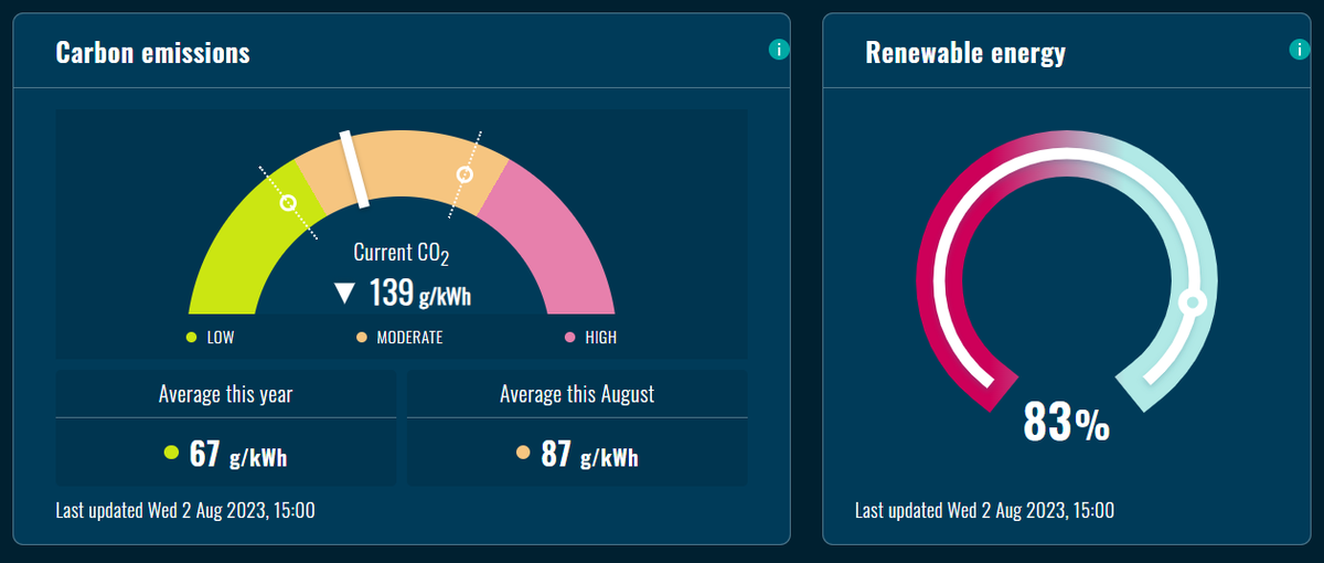 carbon indicator and renewables