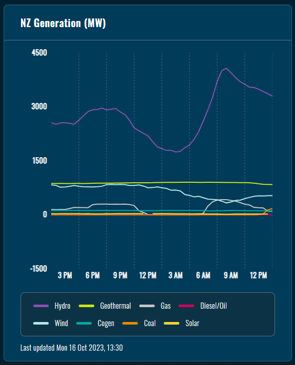 nz generation with solar